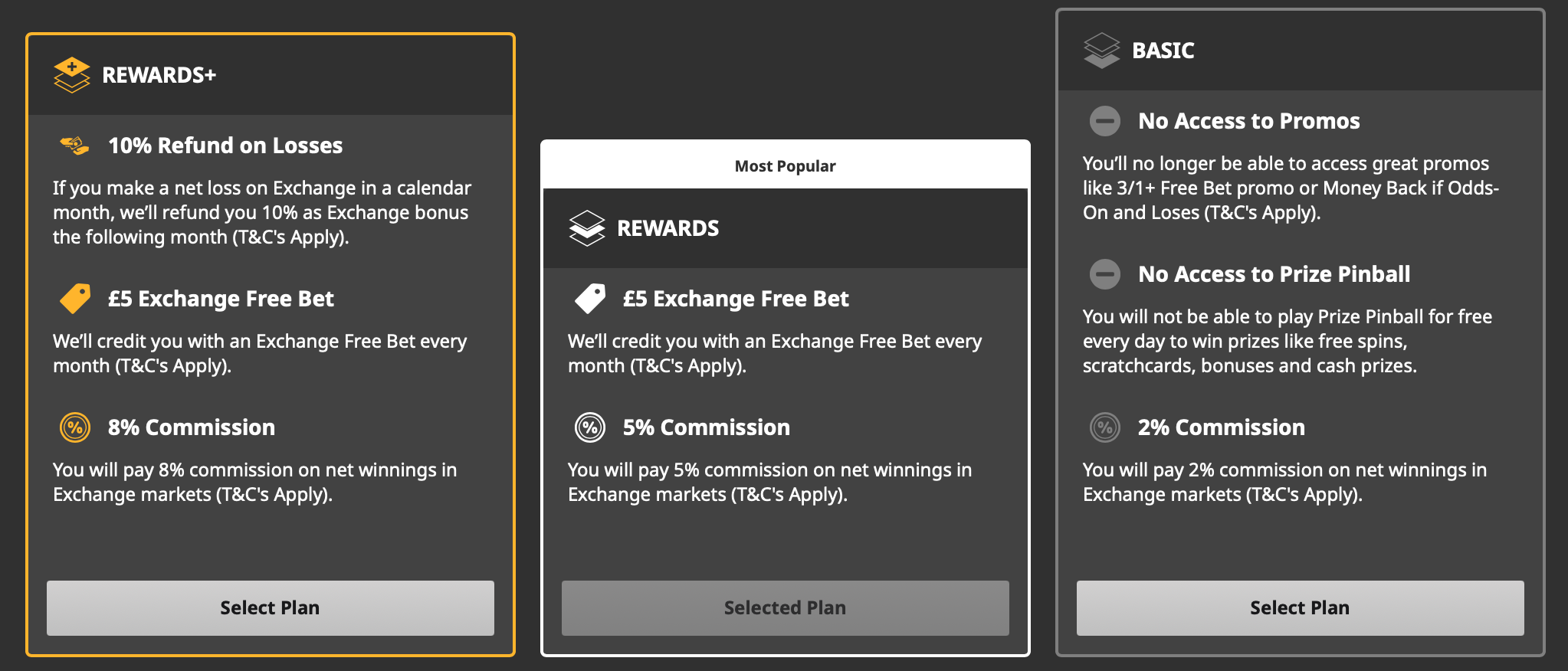 Betfair's three exchange rewards plan: Rewards+ at 8% commission, Rewards at 5% commission and basic at 2% commission